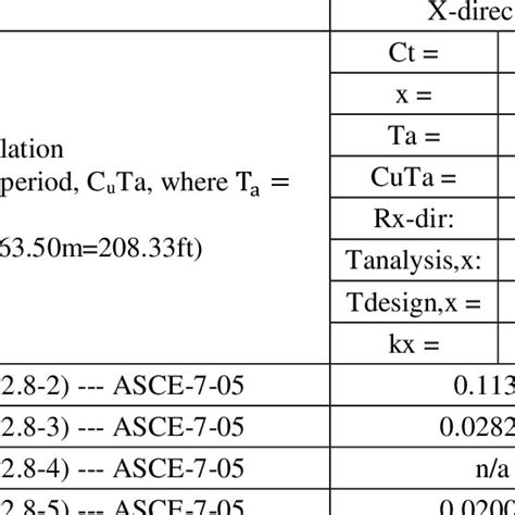 Equivalent scaling method on the dynamic response of box 